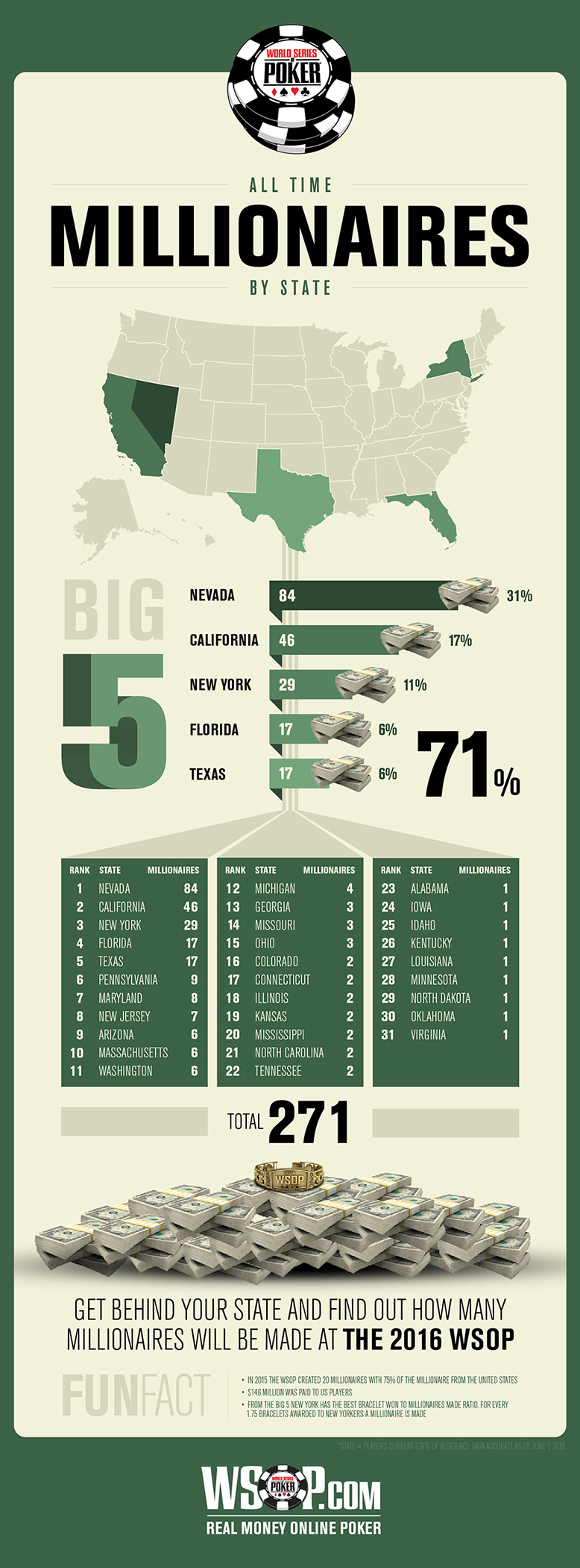 WSOP US Millionaires