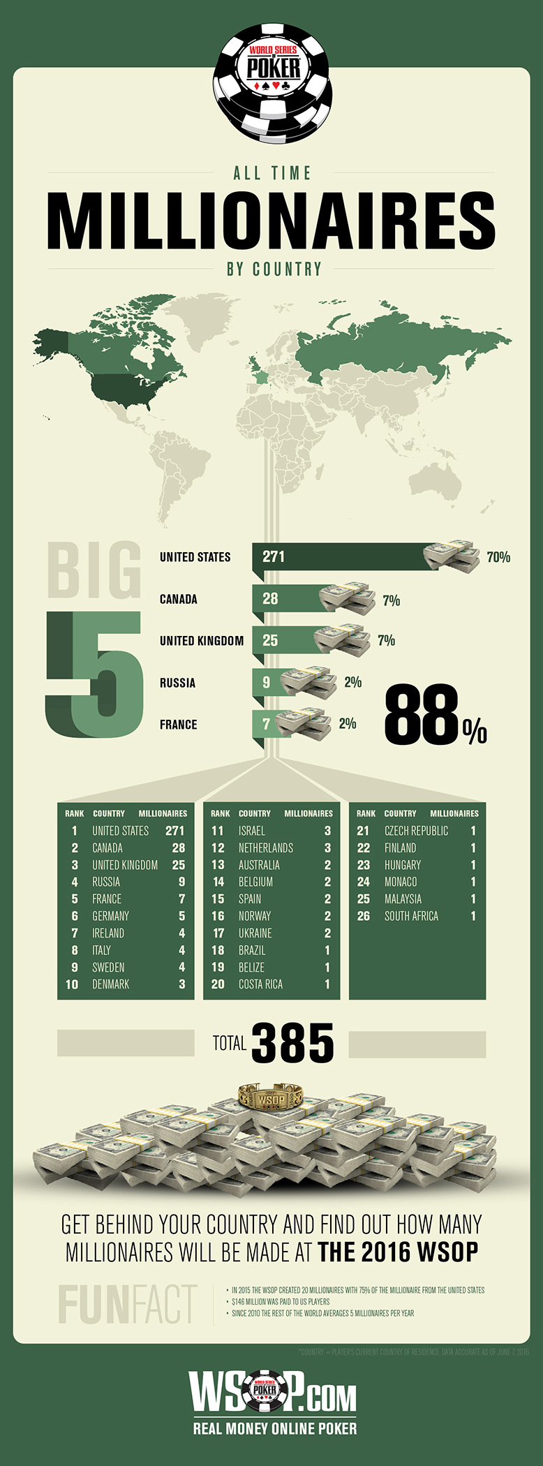 WSOP Millionaires by Region